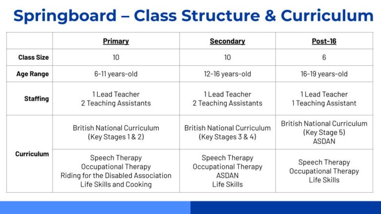 Springboard SEN Programme - Korean International School